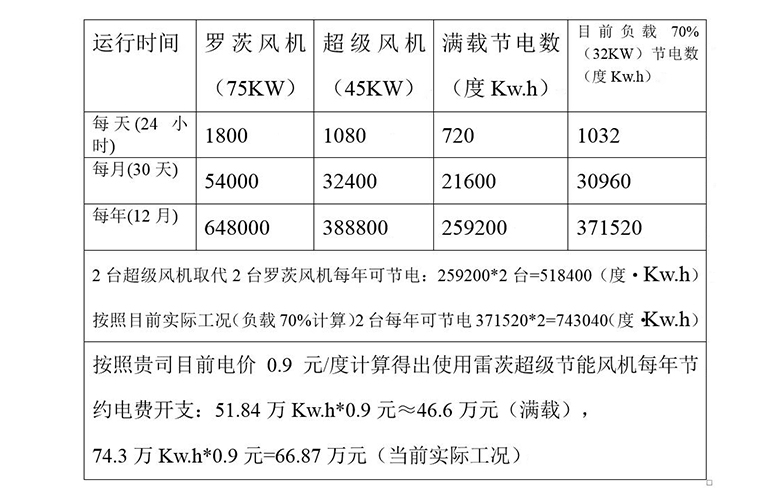 雷茨超級風(fēng)機(jī)與羅茨風(fēng)機(jī)的節(jié)能對照表