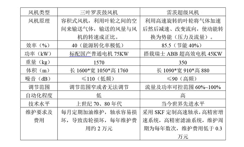 雷茨超級風(fēng)機(jī)與羅茨風(fēng)機(jī)的節(jié)能對照表