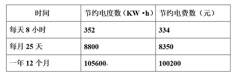 使用雷茨超級風機每年所節(jié)約的電度數(shù)和電費